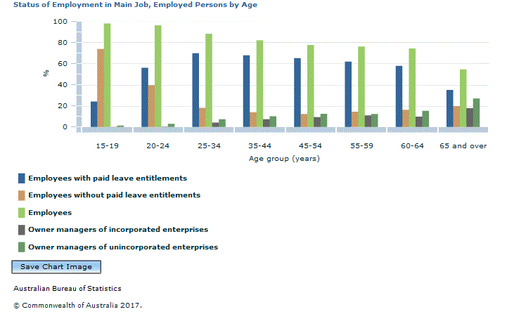 Graph Image for Status of Employment in Main Job, Employed Persons by Age